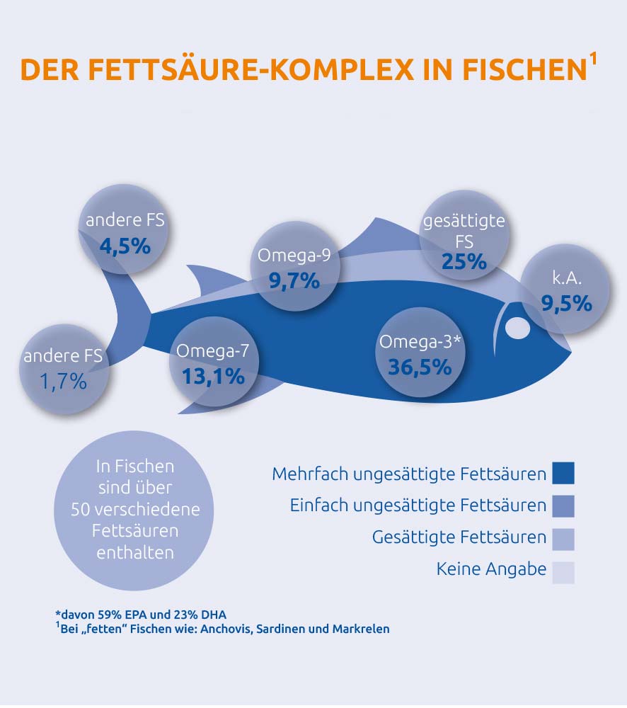Nahrungsergänzungsmittel mit Omega 3 Fettsäuren, natürlichem Vitamin E und Vitamin D aunity OMEGA3 BALANCE – Fischöl, der Schatz aus dem Meer